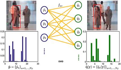 Visual Tracking Using Sparse Coding and Earth Mover's Distance